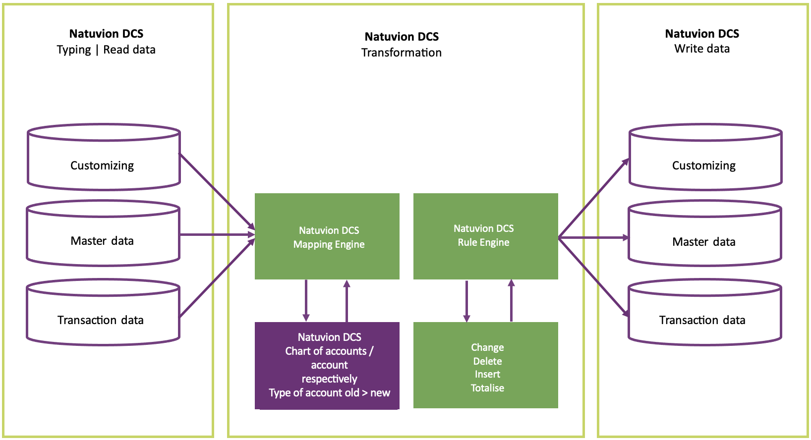 Harmonizing the SAP Chart of Accounts